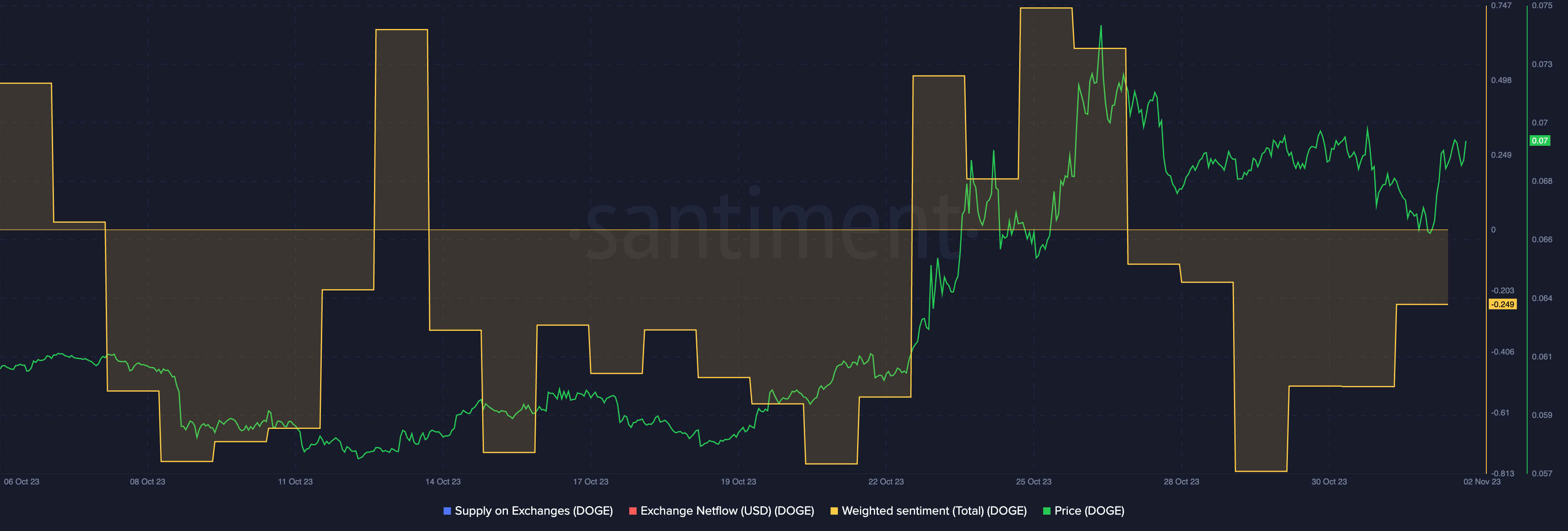 Cryptocurrencies Price Prediction: Dogecoin, Worldcoin & Solana ...